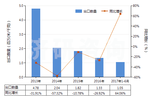2013-2017年6月中國聚酯短纖＜85%棉混印花斜紋布（平米重≤170g）(HS55134910)出口量及增速統(tǒng)計(jì)